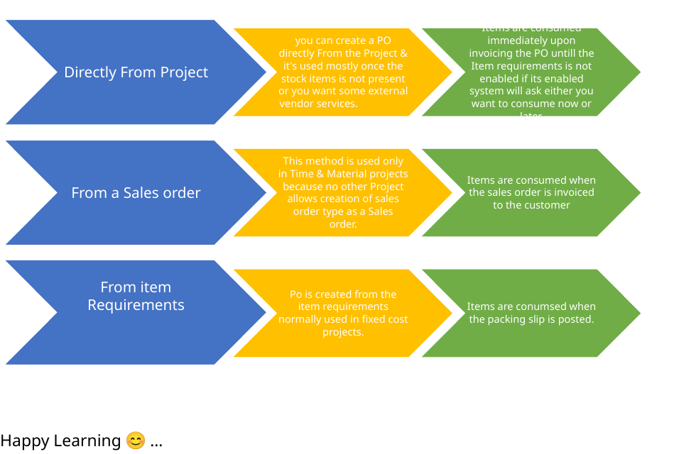 Project purchase order process diagram from Salman Ahmad’s article