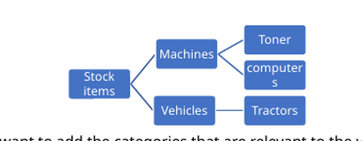Categories hierarchy: Stock items — Machines (Toner, computers), Vehicles (Tractors)