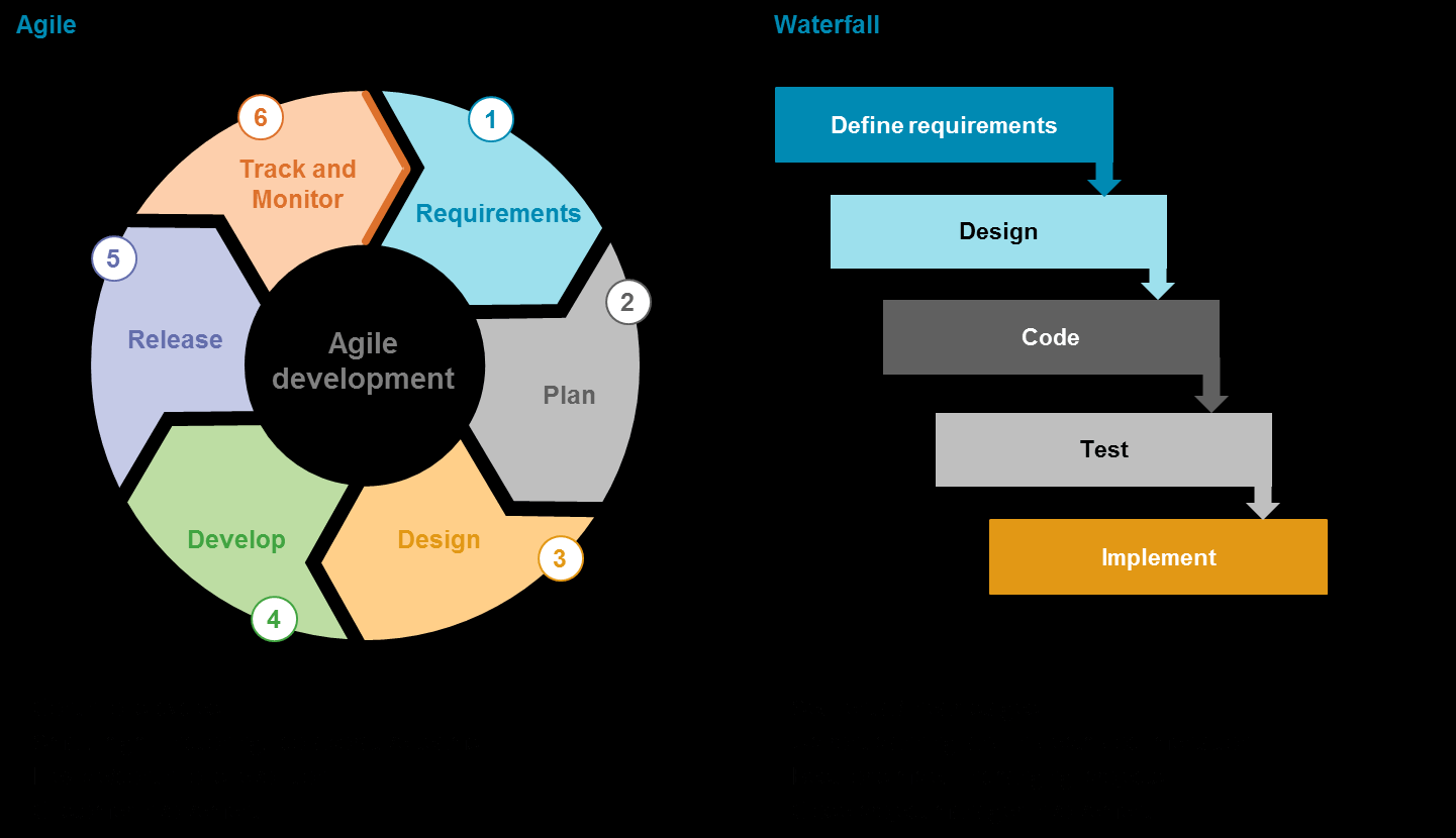 Agile and Waterfall implementation methodology diagrams
