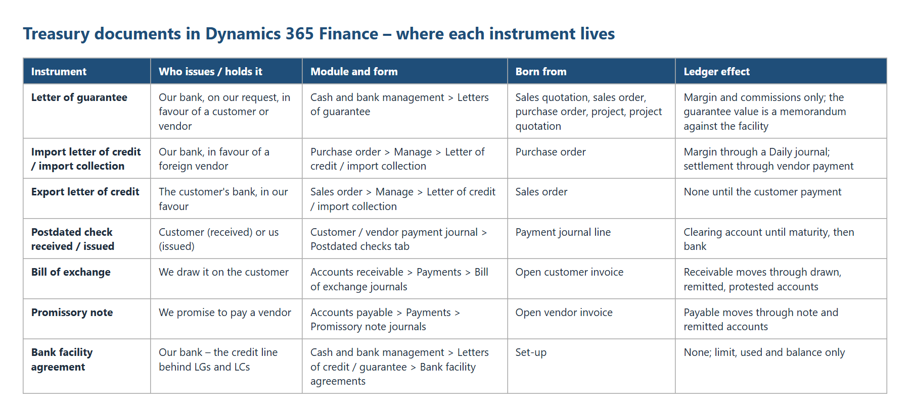 Treasury Documents in Dynamics 365 Finance — Chapter 1: Treasury ...