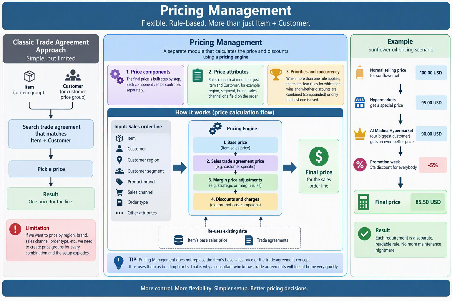 Pricing Management in Dynamics 365 SCM — Chapter 1 – Introduction ...